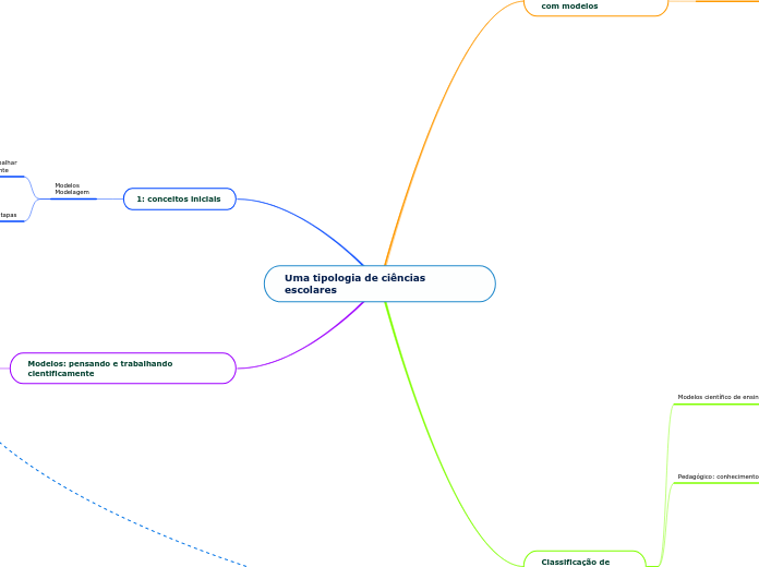 Uma tipologia de ciências escolares  - Mapa Mental