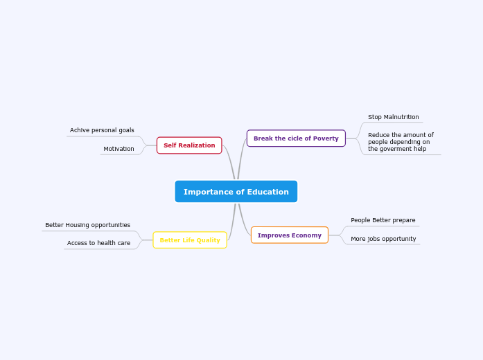 Unlock Your Learning Potential: Education Mind Maps