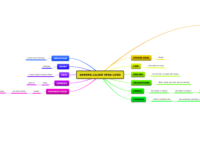 SANDRA LILIAN VEGA LUGO - Mind Map