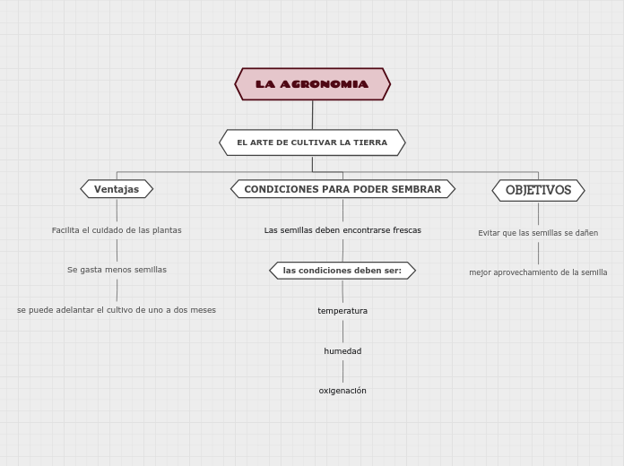 LA AGRONOMIA - Mapa Mental