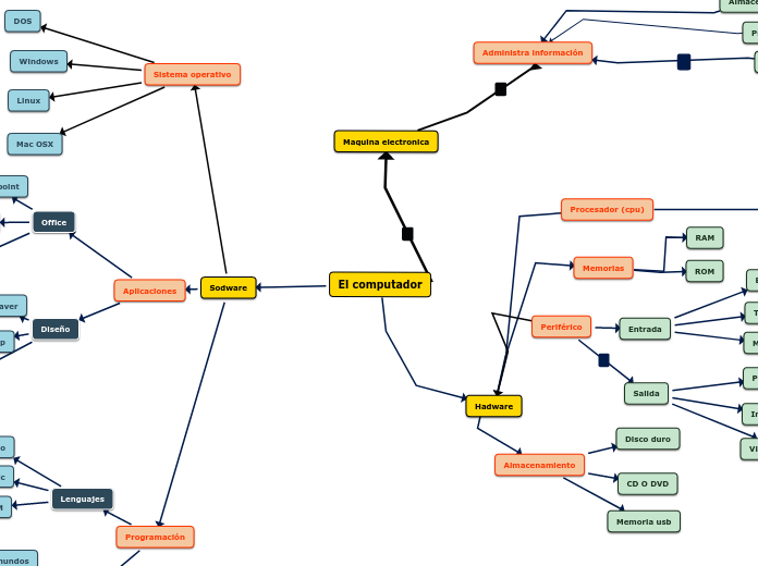 El computador - Mind Map