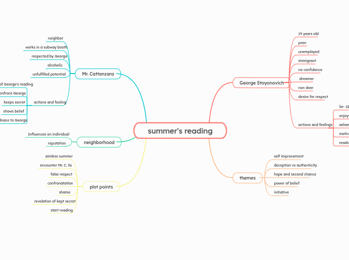 summer's reading | Mindomo Mind Map