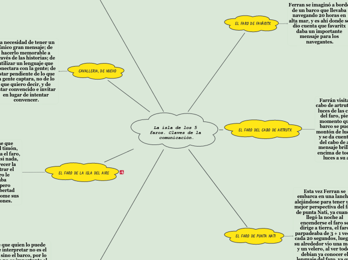 La isla de los 5 faros. Claves de la co...- Mapa Mental