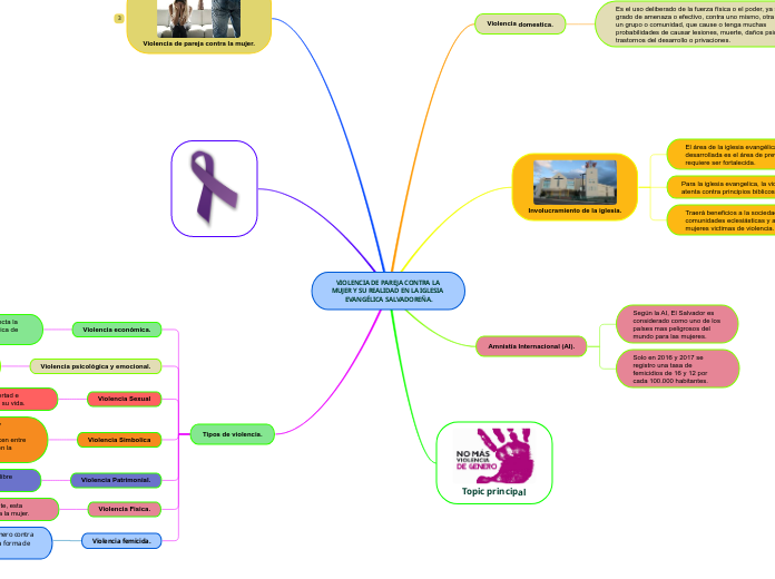 VIOLENCIA DE PAREJA CONTRA LA MUJER Y S...- Mapa Mental