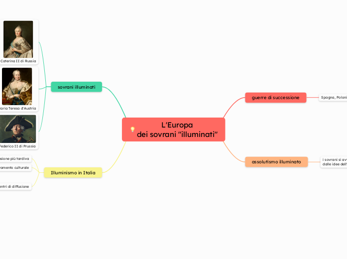 L'Europa dei sovrani illuminati - Mappa Mentale