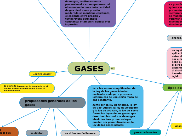 GASES - Mind Map