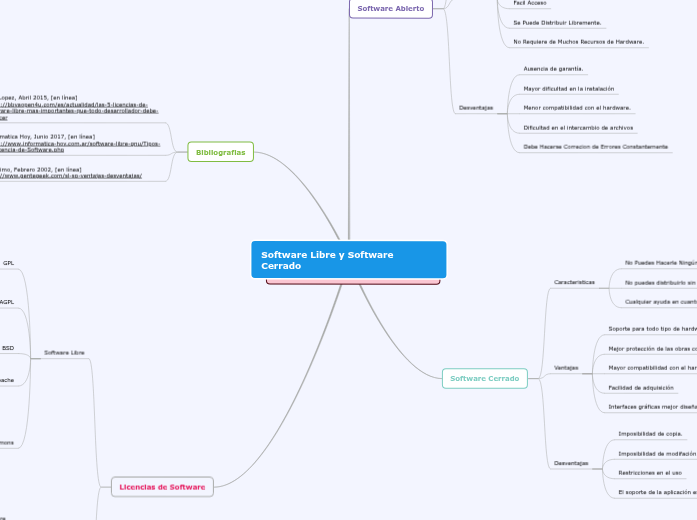 Software Libre y Software Cerrado - Mind Map