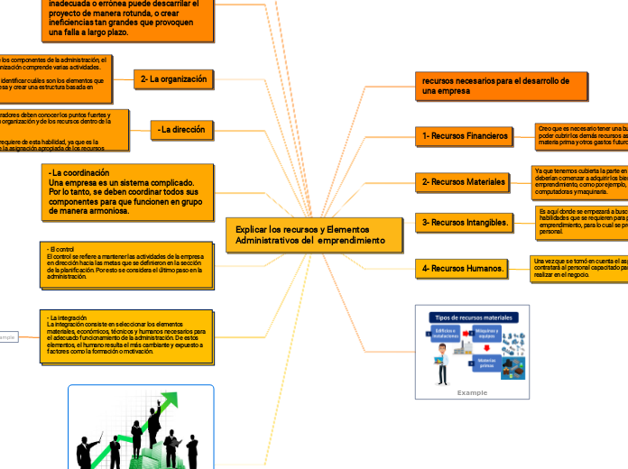 Explicar los recursos y Elementos   Administrativos del  emprendimiento