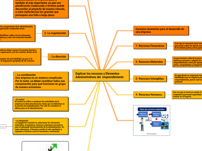 Explicar los recursos y Elementos Admini...- Mind Map