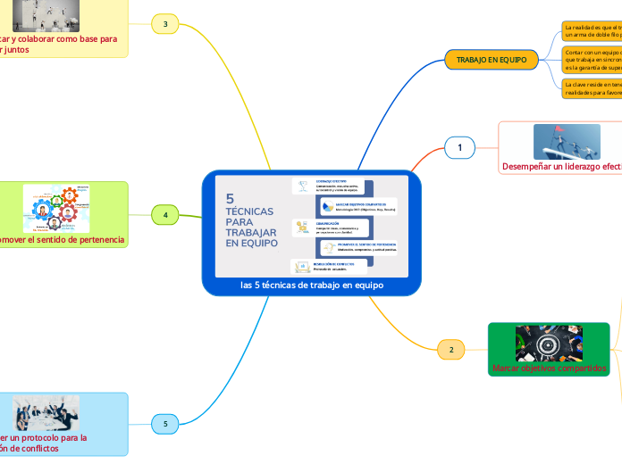 las 5 técnicas de trabajo en equipo - Mapa Mental