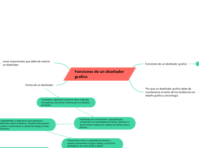 Funciones de un diseñador grafico  - Mapa Mental