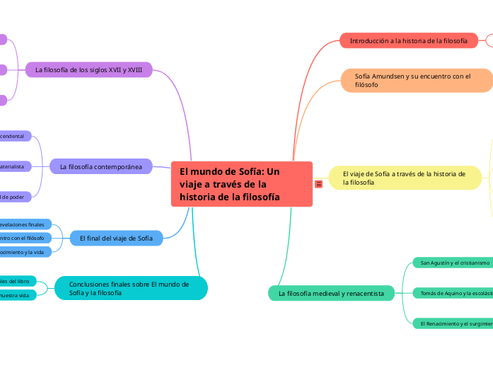 El mundo de Sofía: Un viaje a través de la historia de la filosofía