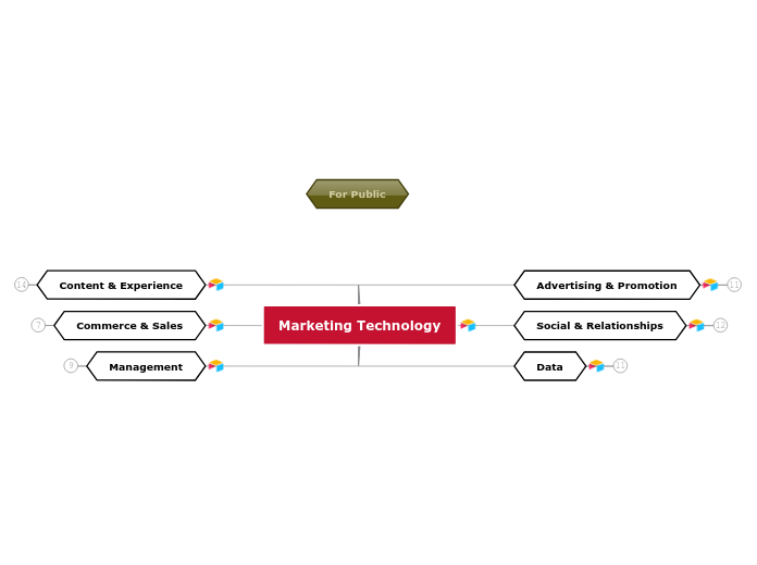 Marketing Technology - Mind Map