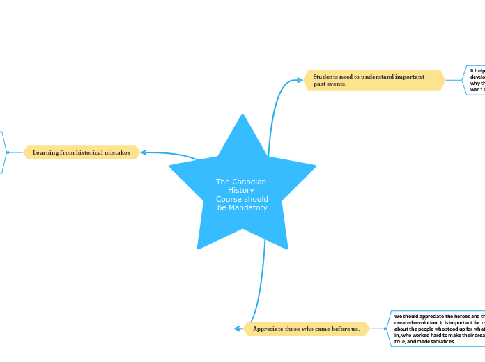 The Canadian History Course should be Mand Mind Map The Canadian History Course should be Mand Mind Map