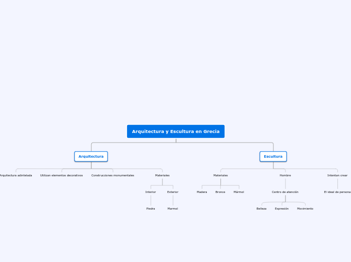 Arquitectura y Escultura en Grecia - Mapa Mental
