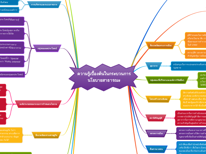 ความรู้เบื้องต้นในกระบวนการนโยบายสาธารณะ