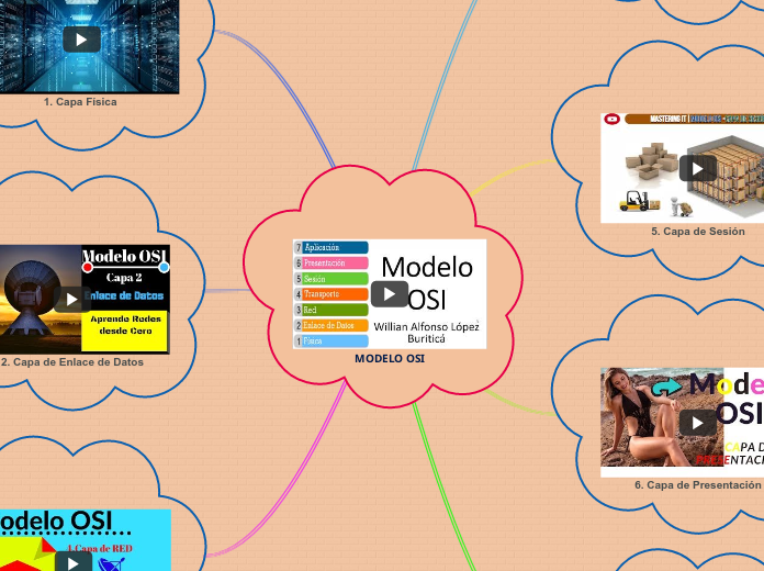 MODELO OSI - Mapa Mental
