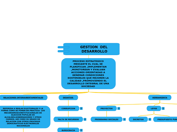GESTION  DEL DESARROLLO