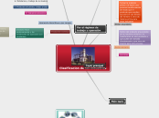 Clasificacion de las industrias - Mapa Mental