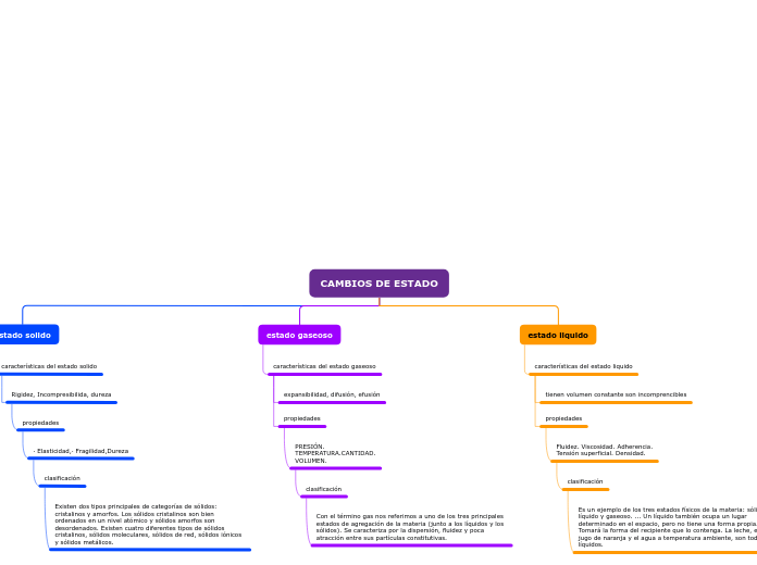 CAMBIOS DE ESTADO - Mapa Mental