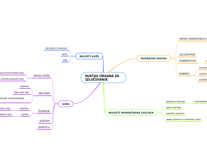 SUSTAV ORGANA ZA IZLUČIVANJE - Mind Map