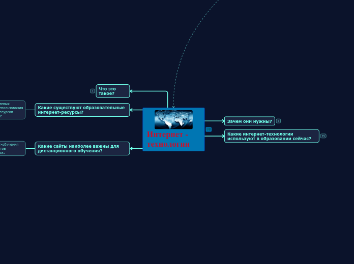 Интернет - технологии - Мыслительная карта