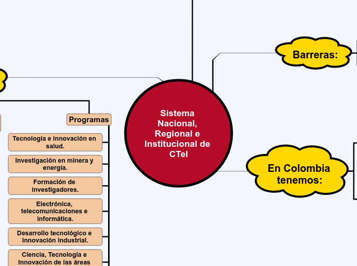 Sistema Nacional, Regional e Institucional de CTeI