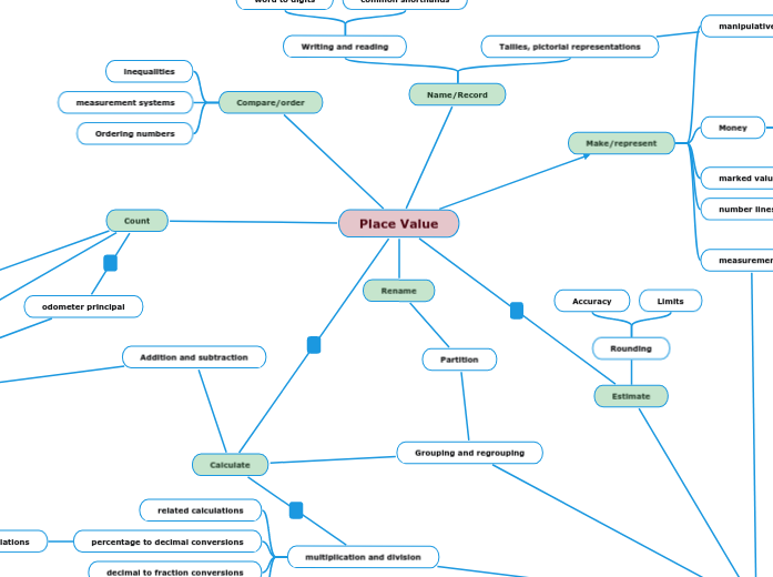 Adding Value Mind Map Place Value - Mind Map
