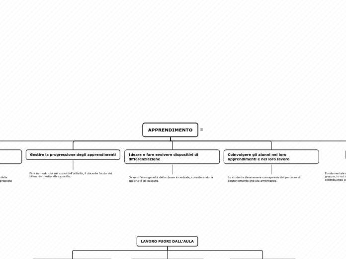 APPRENDIMENTO - Mappa Mentale