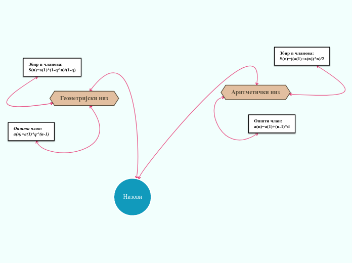 Низови - Mind Map