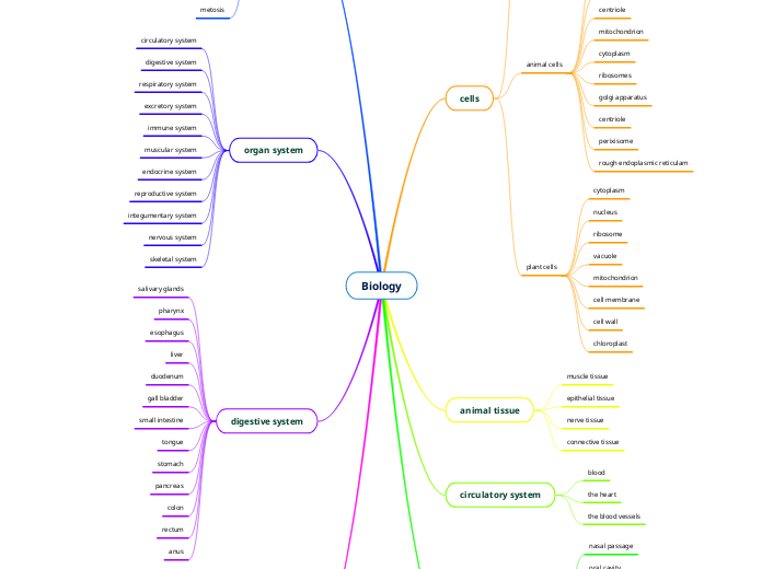 Biology - Mind Map Biology - Mind Map