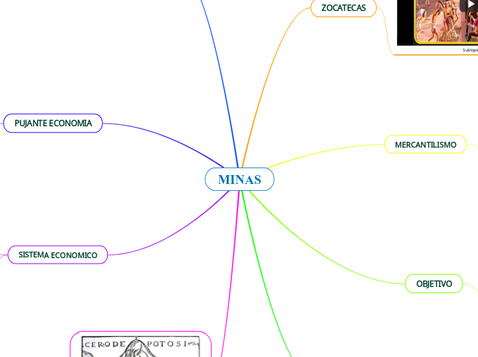 MINAS - Mapa Mental