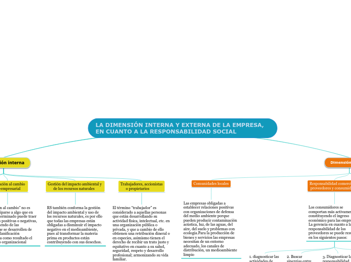 LA DIMENSIÓN INTERNA Y EXTERNA DE LA EM...- Mapa Mental