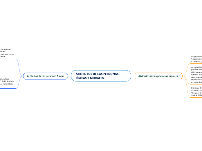 ATRIBUTOS DE LAS PERSONAS FÍSICAS Y MORALE...- Mind Map