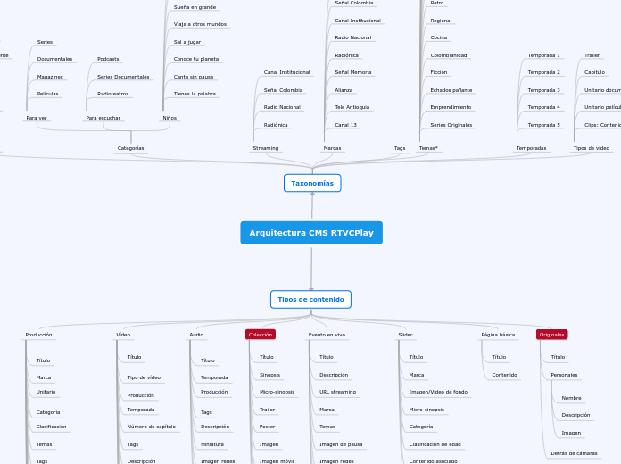 Arquitectura CMS RTVCPlay - Mapa Mental