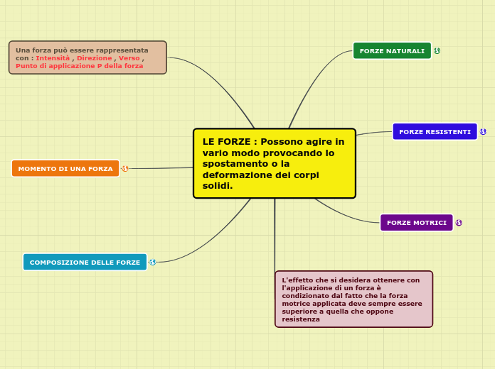 LE FORZE : Possono agire in vario mod...- Mappa Mentale