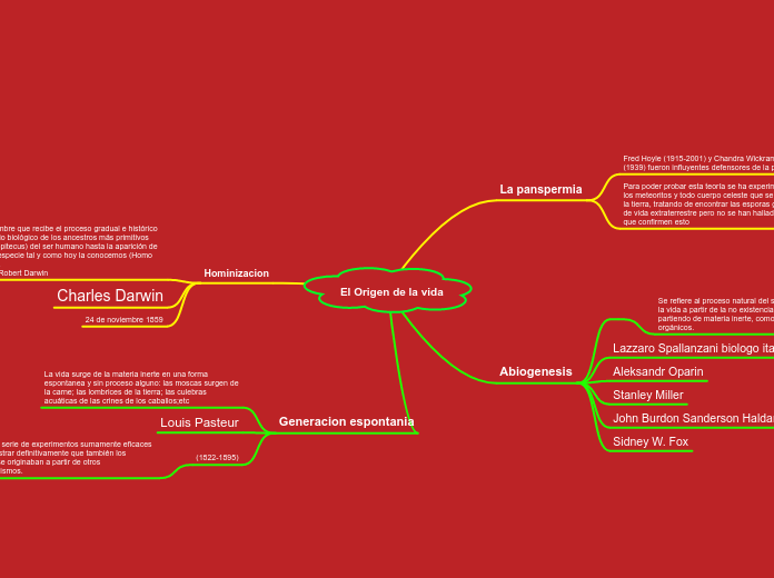 El Origen de la vida - Mapa Mental