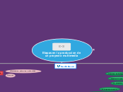 Etapas en la produccion de un proyecto ...- Mapa Mental