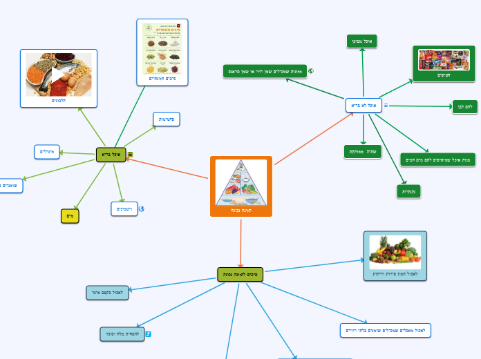 תזונה נכונה - Mind Map