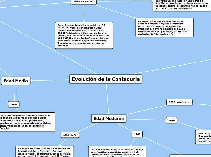 Evolución de la Contaduría - Mapa Mental