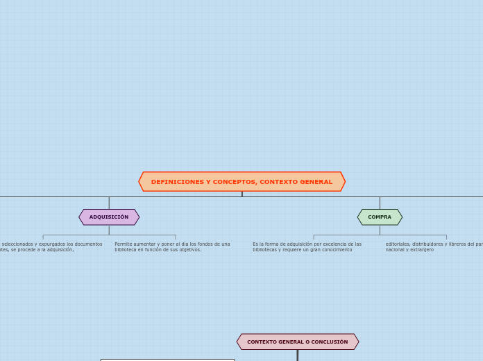DEFINICIONES Y CONCEPTOS, CONTEXTO GENE...- Mapa Mental
