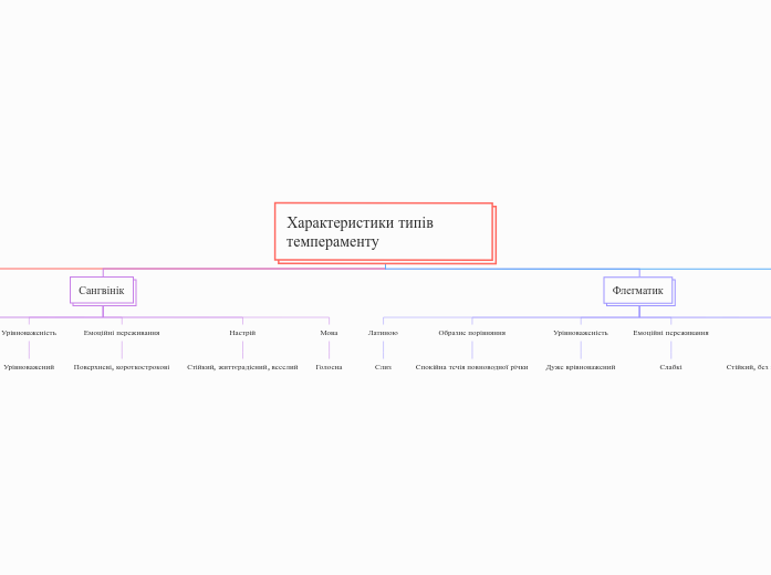 Характеристики типів темпераменту - Mind Map
