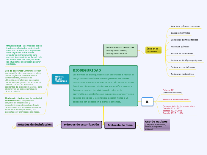 BIOSEGURIDAD                           ...- Mapa Mental