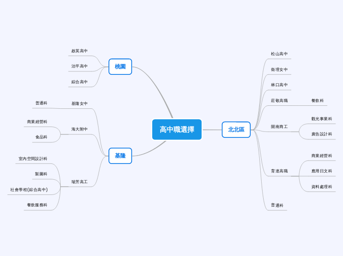 高中職選擇 - 思維導圖