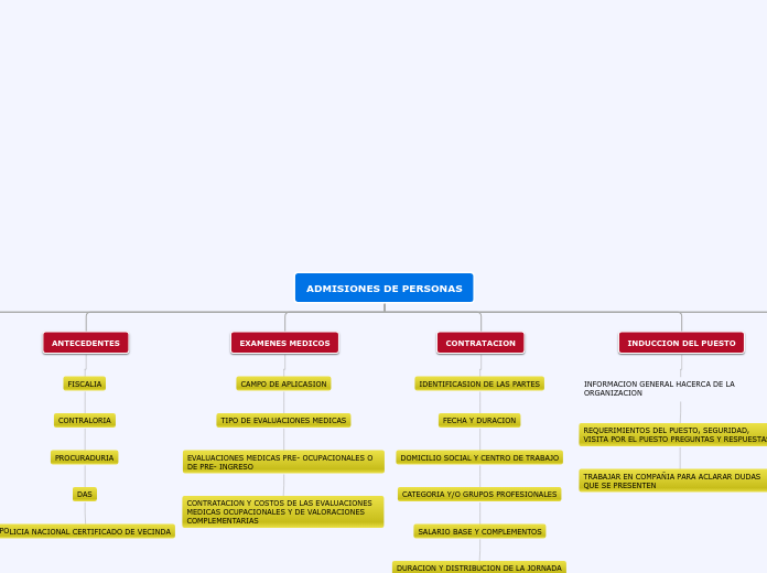 ADMISIONES DE PERSONAS - Mapa Mental