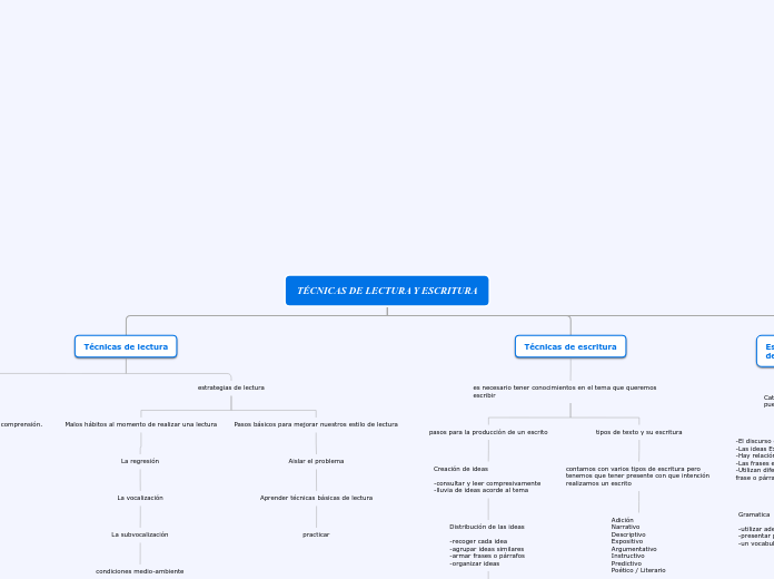 TÉCNICAS DE LECTURA Y ESCRITURA - Mapa Mental