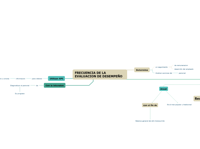 FRECUENCIA DE LA EVALUACION DE DESEMPEÑO - Mind Map