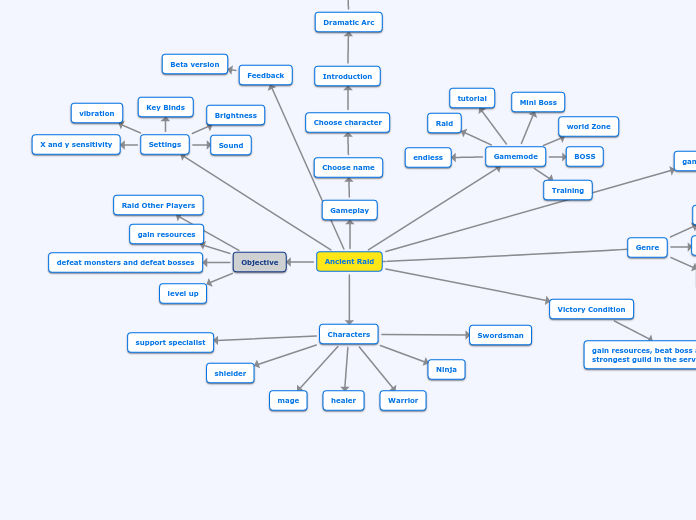 Ancient Raid - Mind Map