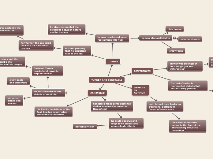 TURNER AND CONSTABLE - Mind Map