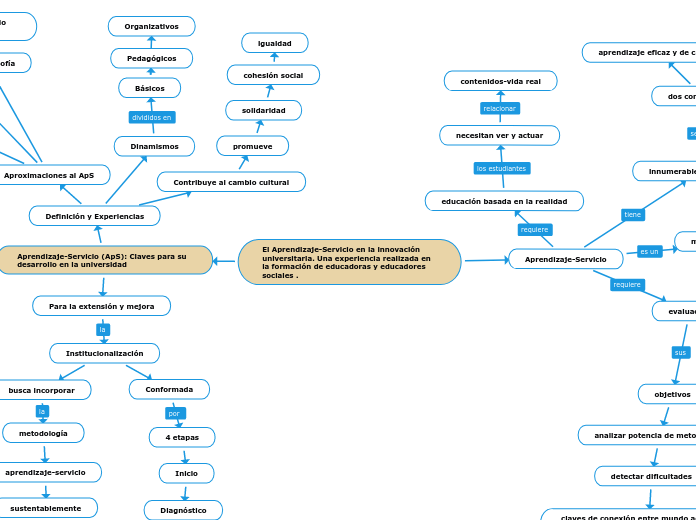 El Aprendizaje-Servicio en la innovació...- Mapa Mental